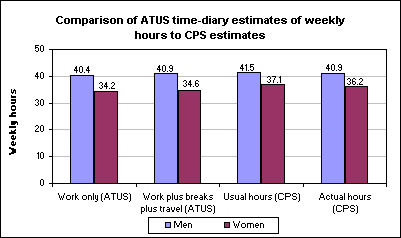 Comparison of ATUS time-diary estimates of weekly hours to CPS estimates