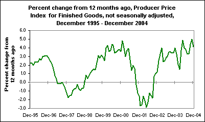 Percent change from 12 months ago, Producer Price Index for Finished Goods, not seasonally adjusted, December 1995 - December 2004