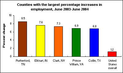 Counties with the largest percentage increases in employment, June 2003-June 2004