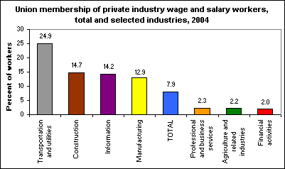 Union membership of private industry wage and salary workers, total and selected industries, 2004