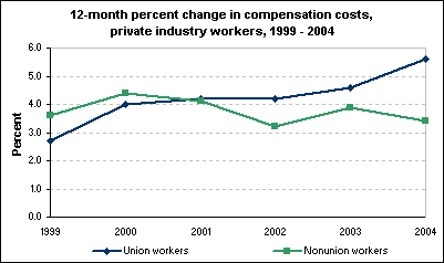 12-month percent change in compensation costs, private industry workers, 1999 - 2004