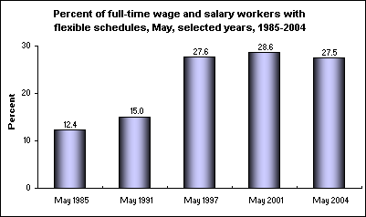 Percent of full-time wage and salary workers with flexible schedules, May, selected years, 1985-2004