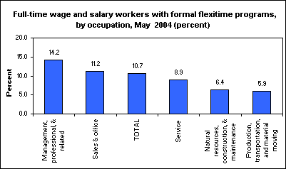 Full-time wage and salary workers with formal flexitime programs, by occupation, May 2004 (percent)