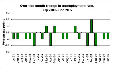 Over-the-month change in unemployment rate, July 2003-June 2005