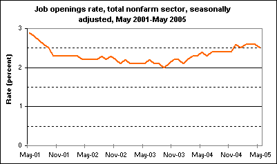 Job openings rate, total nonfarm sector, seasonally adjusted, May 2001-May 2005