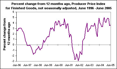 Percent change from 12 months ago, Producer Price Index for Finished Goods, not seasonally adjusted, June 1996 -June 2005