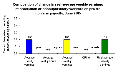 Composition of change in real average weekly earnings of production or nonsupervisory workers on private nonfarm payrolls, June 2005