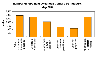 Number of jobs held by athletic trainers by industry, May 2004