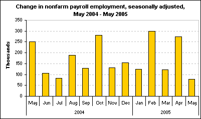 Change in nonfarm payroll employment, seasonally adjusted, May 2004 - May 2005