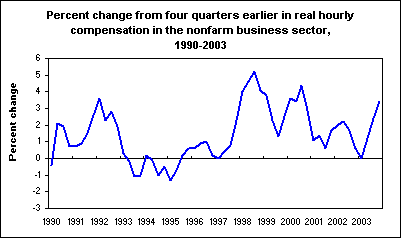 Percent change from four quarters earlier in real hourly compensation in the nonfarm business sector, 1990-2003