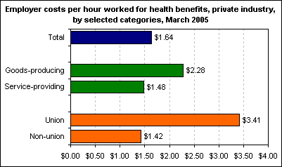 Employer costs per hour worked for health benefits, private industry, by selected categories, March 2005