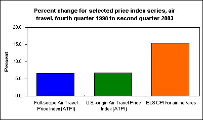 Percent change for selected price index series, air travel, fourth quarter 1998 to second quarter 2003