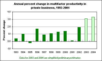 Annual percent change in multifactor productivity in private business, 1993-2004