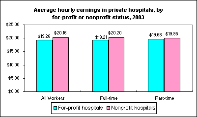 Average hourly earnings in private hospitals, by for-profit or nonprofit status, 2003