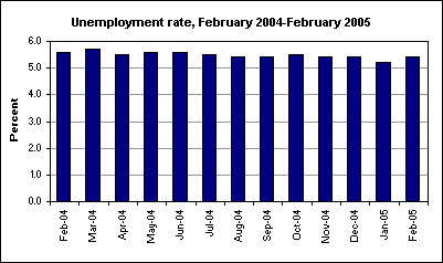 Unemployment rate, February 2004-February 2005