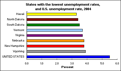 States with the lowest unemployment rates, and U.S. unemployment rate, 2004