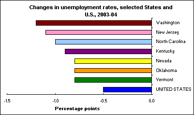 Changes in unemployment rates, selected States and U.S., 2003-04