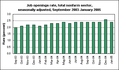 Job openings rate, total nonfarm sector, seasonally adjusted, September 2003-January 2005