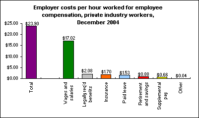 Employer costs per hour worked for employee compensation, private industry workers, December 2004
