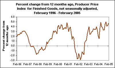 Percent change from 12 months ago, Producer Price Index for Finished Goods, not seasonally adjusted, February 1996 - February 2005