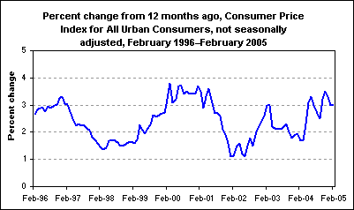 Percent change from 12 months ago, Consumer Price Index for All Urban Consumers, not seasonally adjusted, February 1996–February 2005