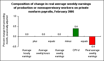 Composition of change in real average weekly earnings of production or nonsupervisory workers on private nonfarm payrolls, February 2005