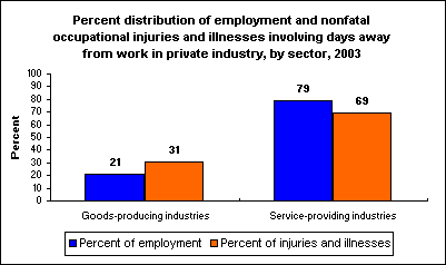 Percent distribution of employment and nonfatal occupational injuries and illnesses involving days away from work in private industry, by sector, 2003