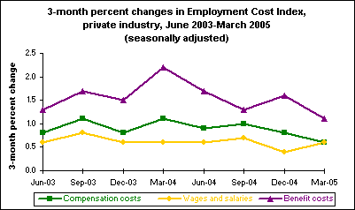3-month percent changes in Employment Cost Index, private industry, June 2003-March 2005 (seasonally adjusted)