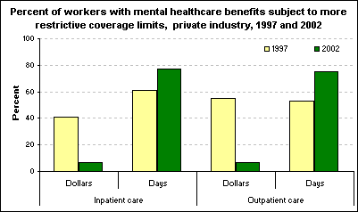 Percent of workers with mental healthcare benefits subject to more restrictive coverage limits, private industry, 1997 and 2002