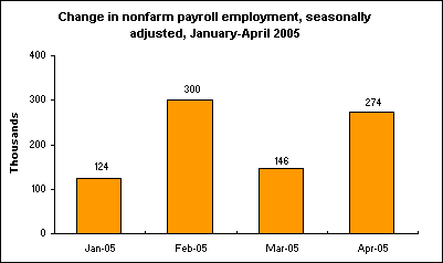 Change in nonfarm payroll employment, seasonally adjusted, January-April 2005