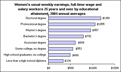 Women's usual weekly earnings, full-time wage and salary workers 25 years and over by educational attainment, 2004 annual averages