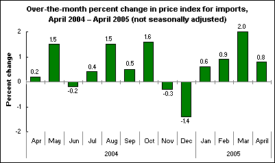 Over-the-month percent change in price index for imports, April 2004 – April 2005 (not seasonally adjusted)