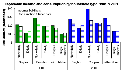 Disposable income and consumption by household type, 1981 & 2001