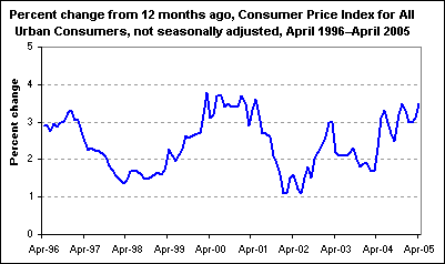 Percent change from 12 months ago, Consumer Price Index for All Urban Consumers, not seasonally adjusted, April 1996–April 2005