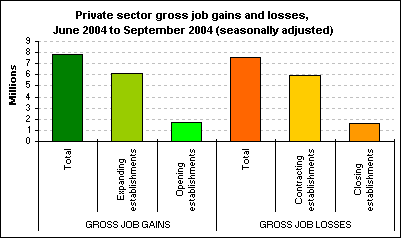 Private sector gross job gains and losses, June 2004 to September 2004 (seasonally adjusted)