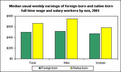 Median usual weekly earnings of foreign-born and native-born full-time wage and salary workers by sex, 2004