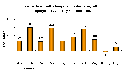 Over-the-month change in nonfarm payroll employment, January-October 2005