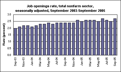 Job openings rate, total nonfarm sector, seasonally adjusted, September 2003-September 2005