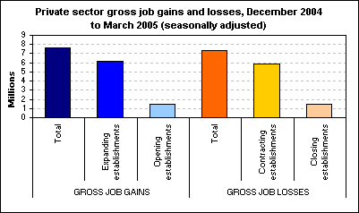 Private sector gross job gains and losses, December 2004 to March 2005 (seasonally adjusted)