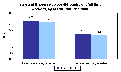 Injury and illness rates per 100 equivalent full-time workers, by sector, 2003 and 2004