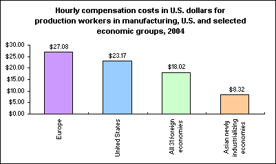 Hourly compensation costs in U.S. dollars for production workers in manufacturing, U.S. and selected economic groups, 2004