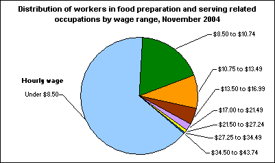 Distribution of workers in food preparation and serving related occupations by wage range, November 2004