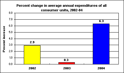 Percent change in average annual expenditures of all consumer units, 2002-04