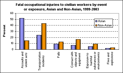 Fatal occupational injuries to civilian workers by event or exposure, Asian and Non-Asian, 1999-2003
