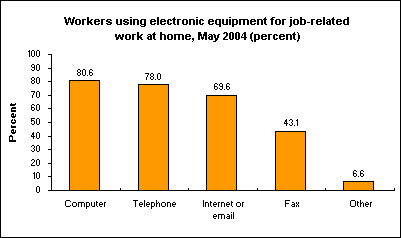 Workers using electronic equipment for job-related work at home, May 2004 (percent)