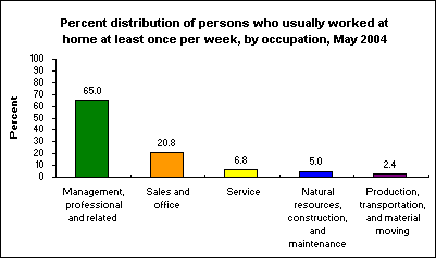 Percent distribution of persons who usually worked at home at least once per week, by occupation, May 2004