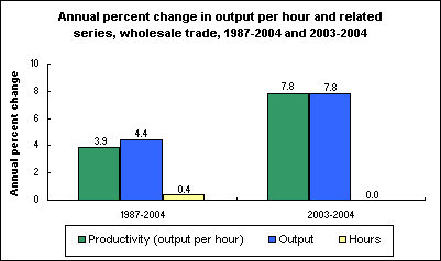 Annual percent change in output per hour and related series, wholesale trade, 1987-2004 and 2003-2004