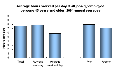 Average hours worked per day at all jobs by employed persons 15 years and older, 2004 annual averages