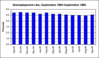 Unemployment rate, September 2004-September 2005