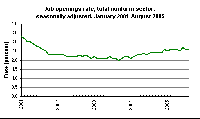 Job openings rate, total nonfarm sector, seasonally adjusted, January 2001-August 2005
